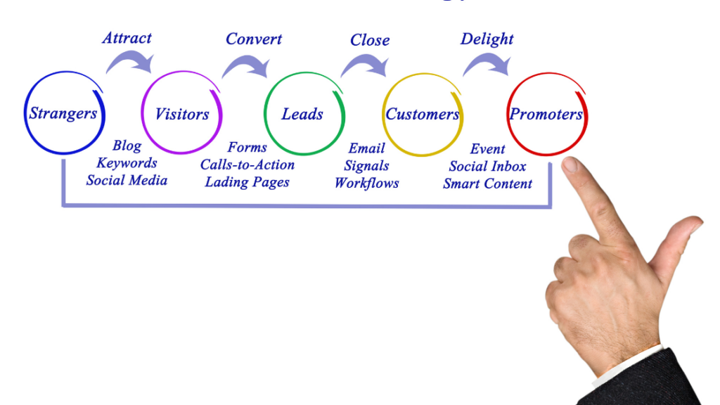 Core Components of Inbound Marketing